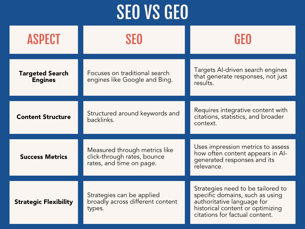 Generative Engine Optimization (GEO): The New Paradigm in Search