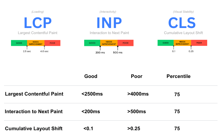 Complete Guide to Core Web Vitals for E-commerce